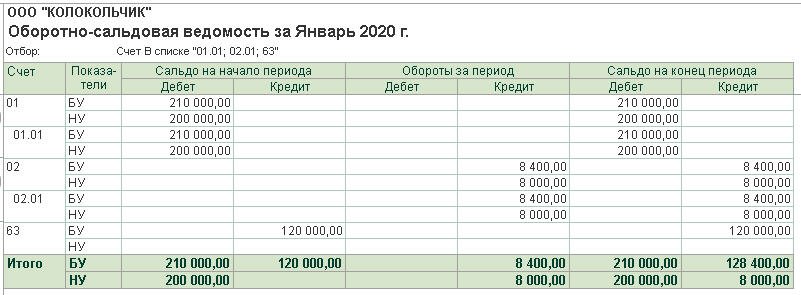 Рис. 4. ОСВ по счетам 01, 02 и 63 за январь 2020 года.jpg